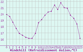Courbe du refroidissement olien pour Connerr (72)