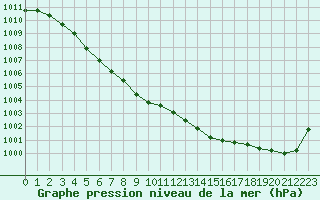 Courbe de la pression atmosphrique pour Cap de la Hague (50)