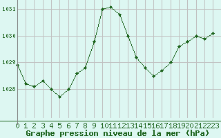 Courbe de la pression atmosphrique pour Cap Bar (66)
