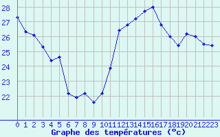 Courbe de tempratures pour Cabestany (66)