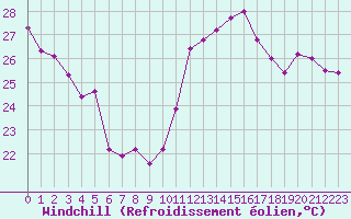 Courbe du refroidissement olien pour Cabestany (66)