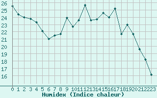 Courbe de l'humidex pour Toussus-le-Noble (78)