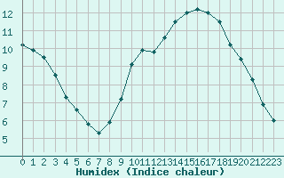 Courbe de l'humidex pour Limoges (87)