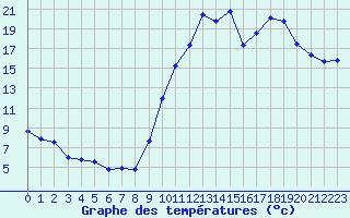 Courbe de tempratures pour La Beaume (05)
