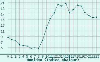 Courbe de l'humidex pour La Beaume (05)