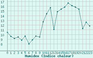 Courbe de l'humidex pour Saint-Jean-de-Liversay (17)