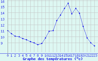 Courbe de tempratures pour Avord (18)