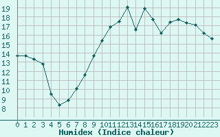 Courbe de l'humidex pour Le Touquet (62)