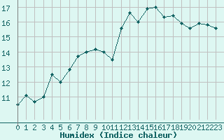 Courbe de l'humidex pour Narbonne-Ouest (11)