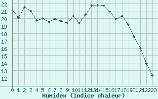 Courbe de l'humidex pour Le Puy - Loudes (43)