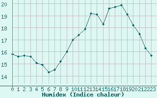 Courbe de l'humidex pour Haegen (67)