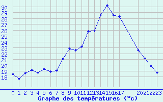 Courbe de tempratures pour Engins (38)