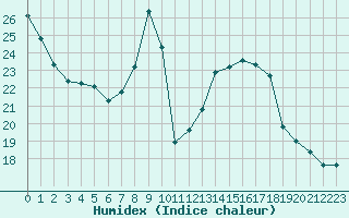 Courbe de l'humidex pour Gap-Sud (05)