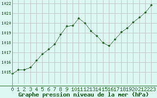 Courbe de la pression atmosphrique pour Pau (64)