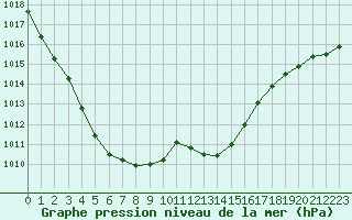 Courbe de la pression atmosphrique pour Metz-Nancy-Lorraine (57)