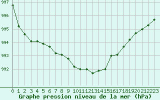 Courbe de la pression atmosphrique pour Saint-Nazaire (44)
