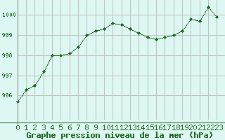 Courbe de la pression atmosphrique pour Grenoble/St-Etienne-St-Geoirs (38)