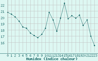 Courbe de l'humidex pour Angers-Beaucouz (49)