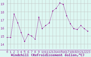 Courbe du refroidissement olien pour Castellbell i el Vilar (Esp)