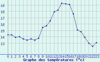 Courbe de tempratures pour Ile du Levant (83)