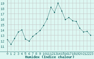 Courbe de l'humidex pour Auxerre-Perrigny (89)