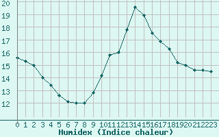 Courbe de l'humidex pour Aytr-Plage (17)