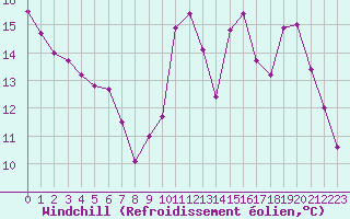 Courbe du refroidissement olien pour Dinard (35)