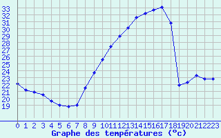 Courbe de tempratures pour Als (30)