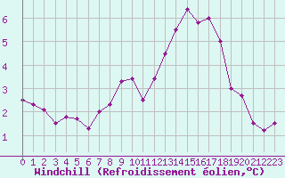 Courbe du refroidissement olien pour Boulaide (Lux)