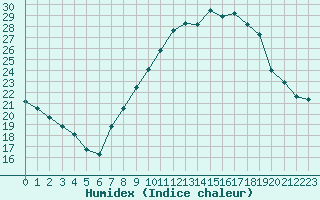 Courbe de l'humidex pour Nmes - Garons (30)