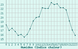 Courbe de l'humidex pour Fameck (57)