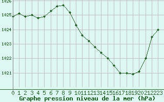 Courbe de la pression atmosphrique pour Guret Saint-Laurent (23)