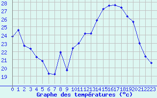 Courbe de tempratures pour Dounoux (88)