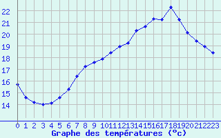 Courbe de tempratures pour Guidel (56)