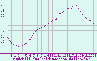 Courbe du refroidissement olien pour Guidel (56)