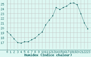 Courbe de l'humidex pour Trappes (78)