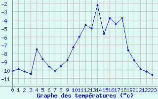 Courbe de tempratures pour Col des Rochilles - Nivose (73)