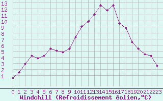Courbe du refroidissement olien pour Saint-Julien-en-Quint (26)