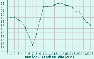 Courbe de l'humidex pour Le Touquet (62)