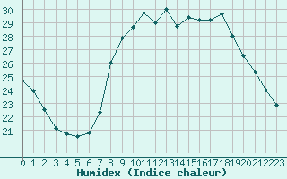 Courbe de l'humidex pour Les Pennes-Mirabeau (13)