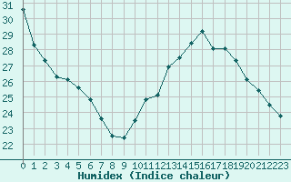 Courbe de l'humidex pour Saint-Girons (09)