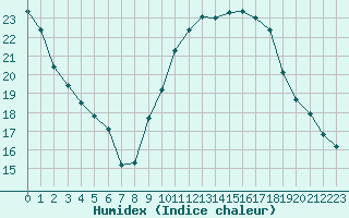 Courbe de l'humidex pour Leucate (11)