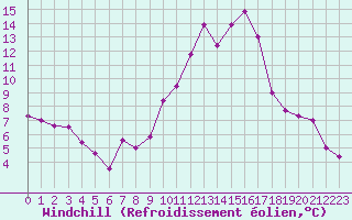 Courbe du refroidissement olien pour Biarritz (64)