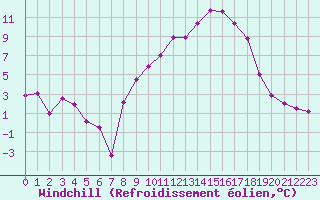 Courbe du refroidissement olien pour Rodez (12)