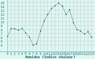 Courbe de l'humidex pour Muret (31)