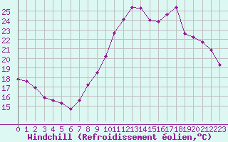 Courbe du refroidissement olien pour Berson (33)