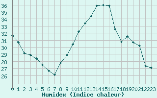 Courbe de l'humidex pour Villarzel (Sw)