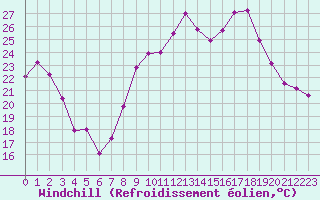 Courbe du refroidissement olien pour Luxeuil (70)
