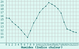 Courbe de l'humidex pour Arles (13)
