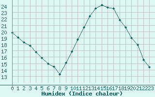 Courbe de l'humidex pour Le Luc - Cannet des Maures (83)